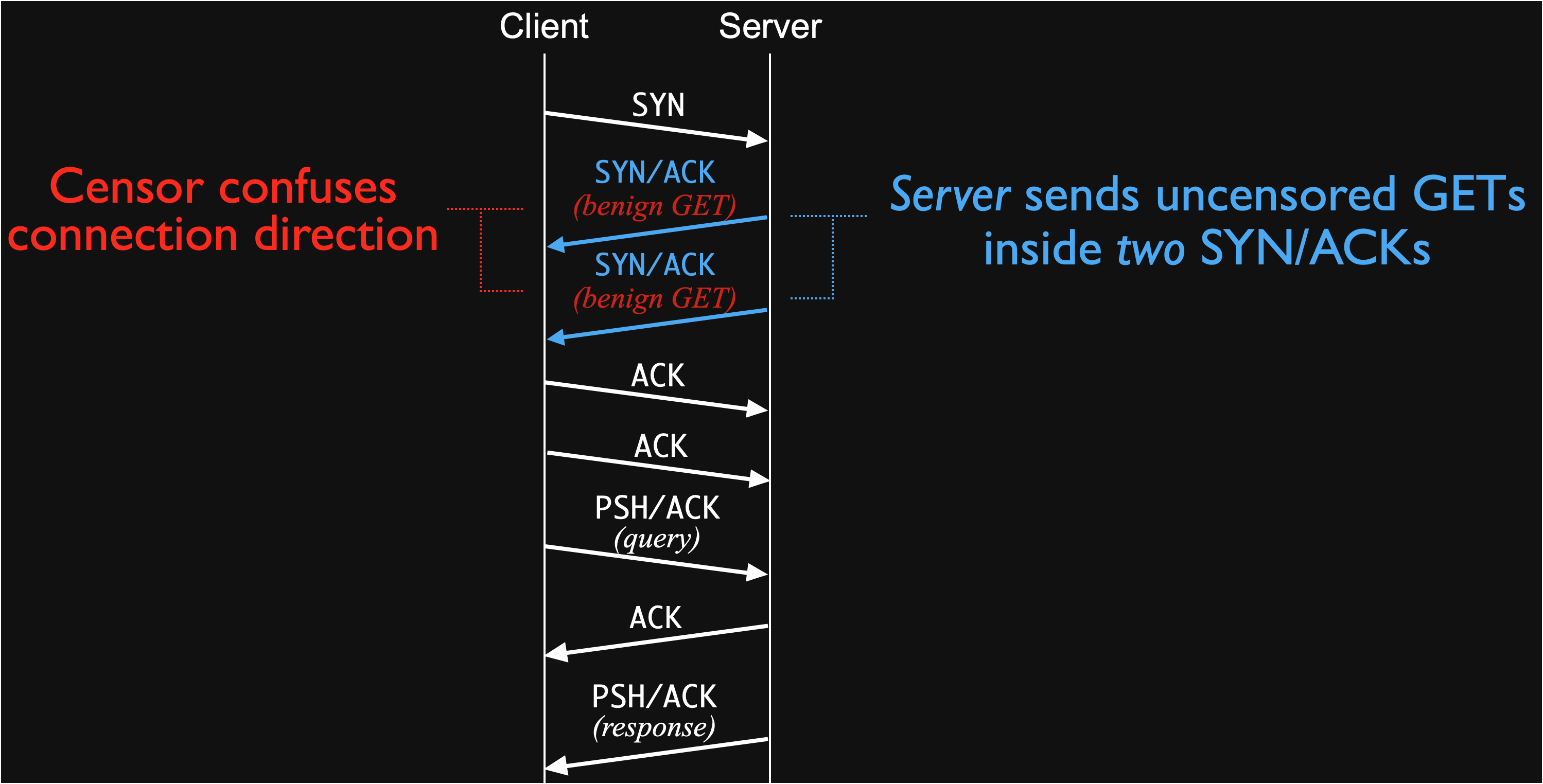 A server-side evasion strategy that is successful in Kazakhstan. The server&rsquo;s strange data-bearing SYN/ACKs confuse the censor.