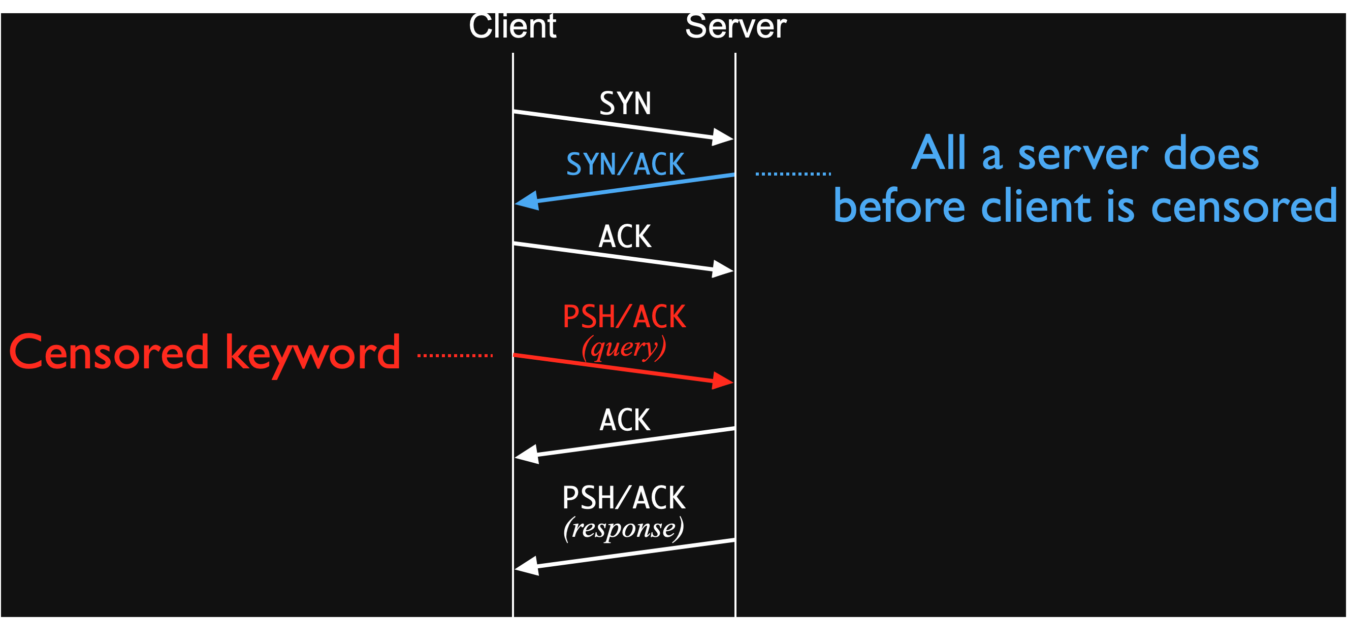 A censored HTTP GET request sends the forbidden keyword immediately following the TCP three-way handshake.